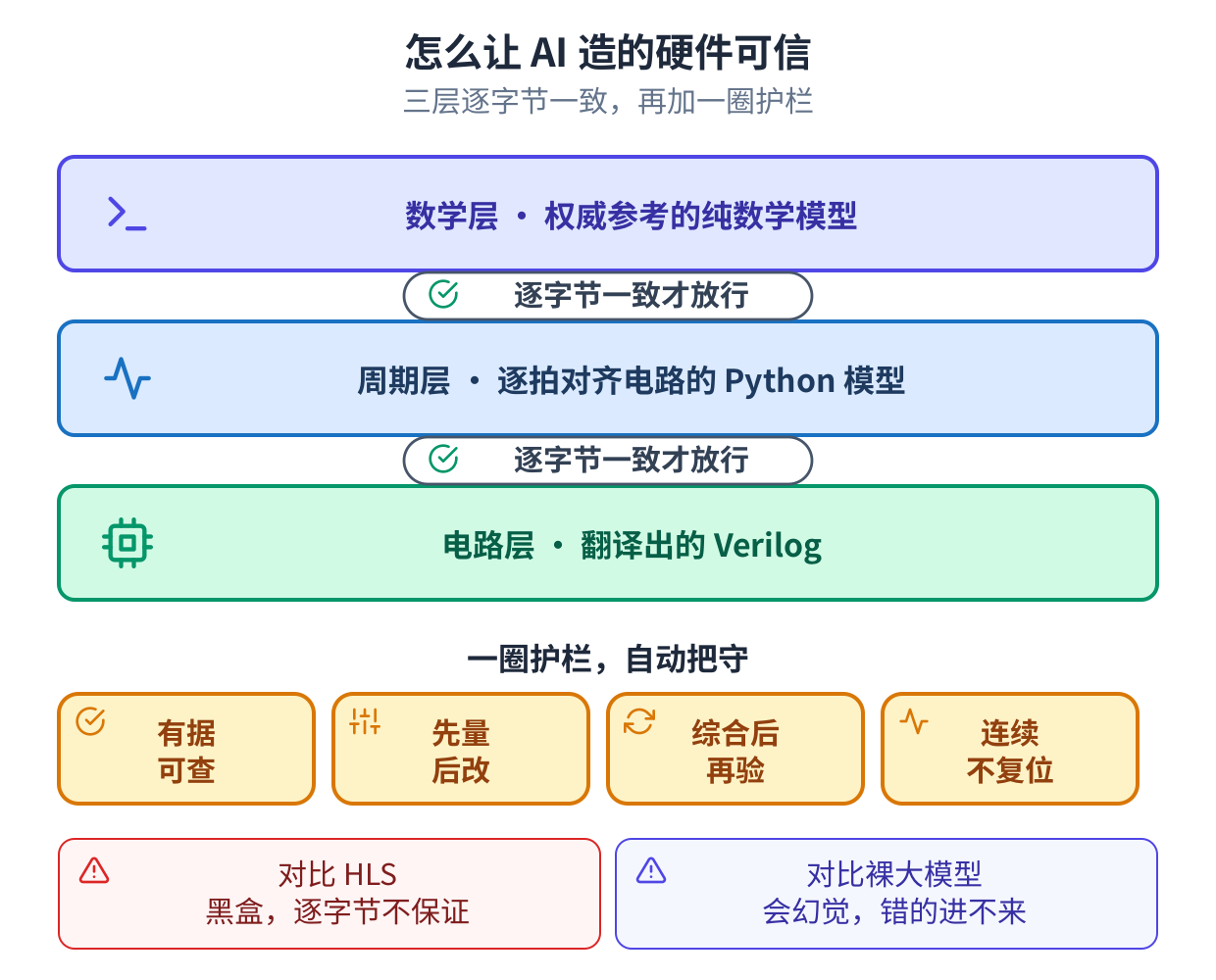 一条三层链子(数学、周期、电路)每一步逐字节核对,外加一圈护栏,并与作为黑盒的 HLS、会幻觉的裸大模型对照