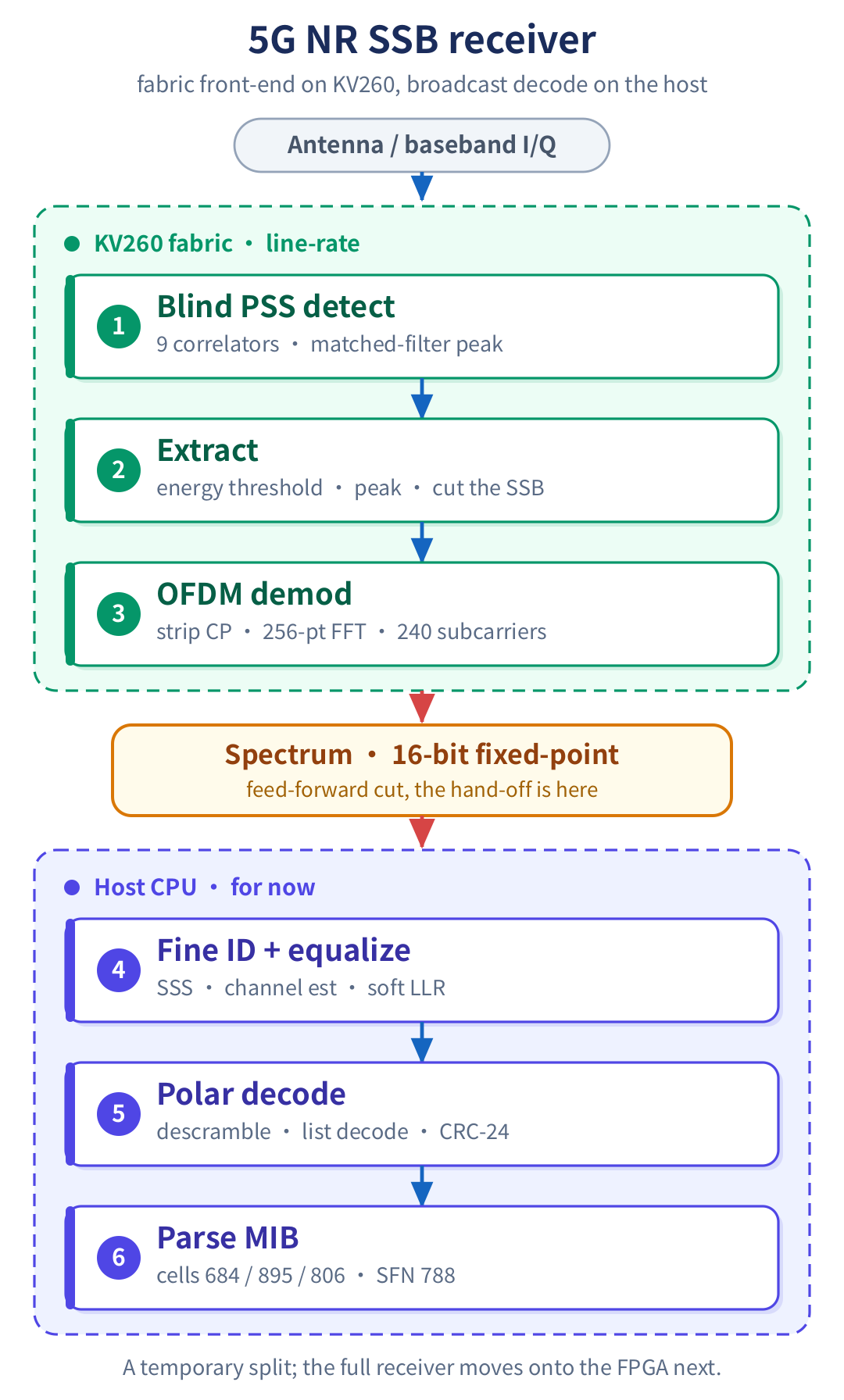 The receiver signal chain split across two compute tiers: detection, extraction, and the 256-point FFT on the KV260 fabric; equalization, polar decode, and MIB parsing on the host; a feed-forward cut at the spectrum