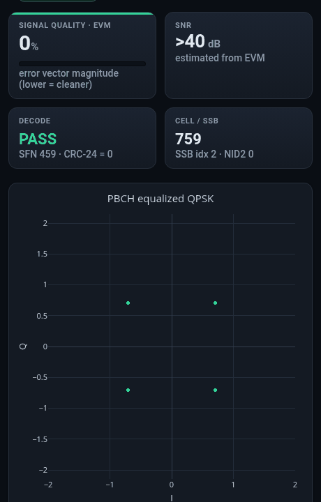 Live signal-quality analyzer replaying the SNR sweep: the PBCH constellation spreading from a tight QPSK to a noise cloud, EVM and SNR readout, and the decoded Master Information Block