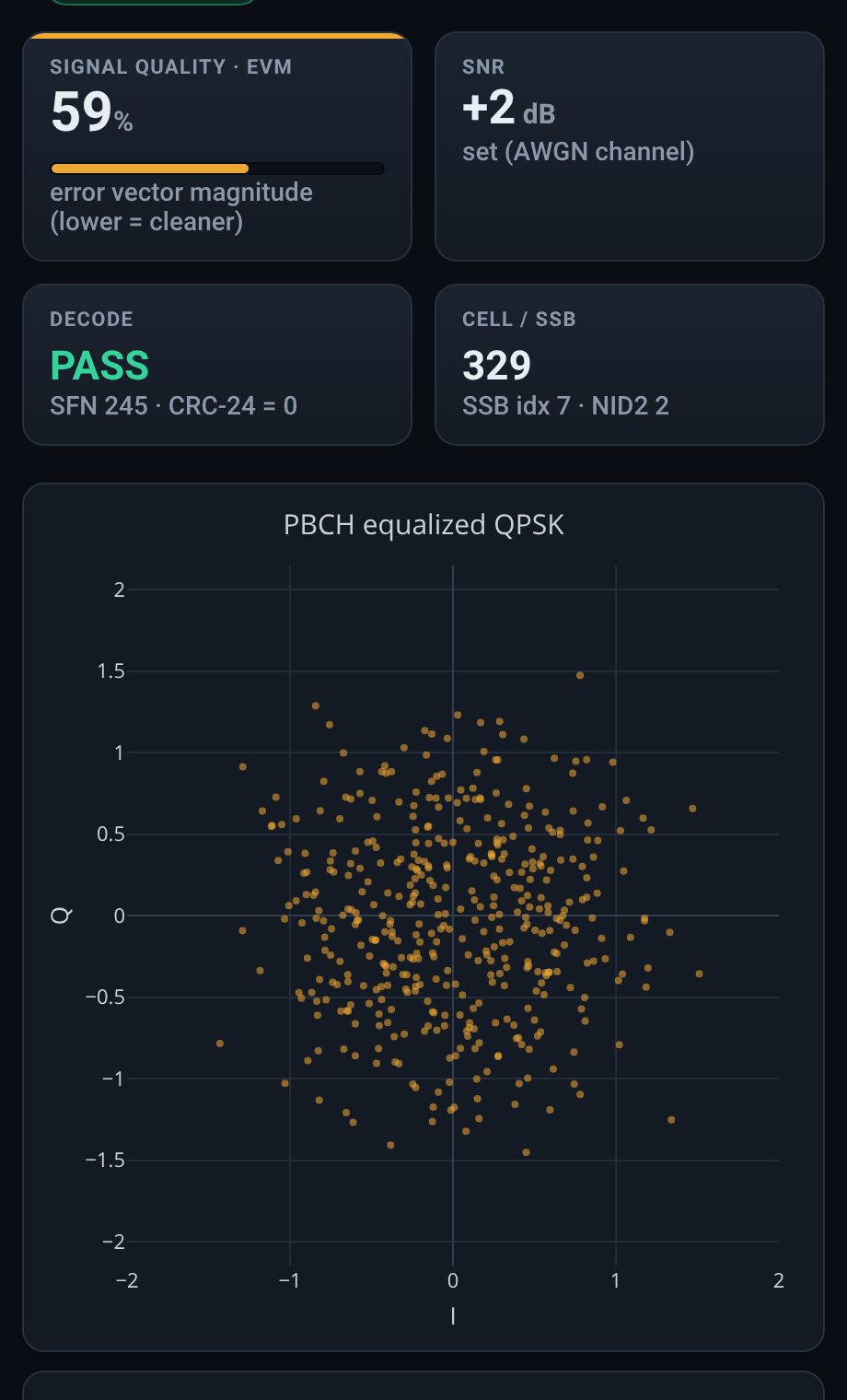Live signal-quality analyzer: PBCH constellation spreading under noise, EVM and SNR readout, decoded Master Information Block, and the decode stream, from the same host chain that runs on the KV260 spectra