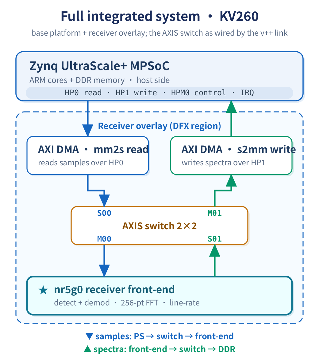The KV260 integrated system, redrawn to the real AXIS-switch topology: samples flow DDR to mm2s to the AXIS switch to the nr5g0 front-end, and spectra flow nr5g0 back through the switch to s2mm to DDR; the AXIS switch is a 2x2 crossbar both paths cross