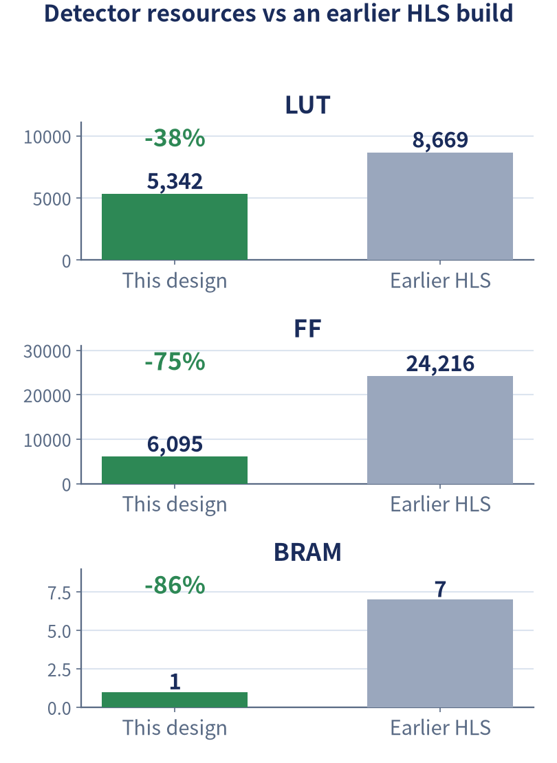 Detector resources on the same part: this design versus an earlier HLS implementation, 38% fewer LUTs, 75% fewer FFs, one block RAM against seven