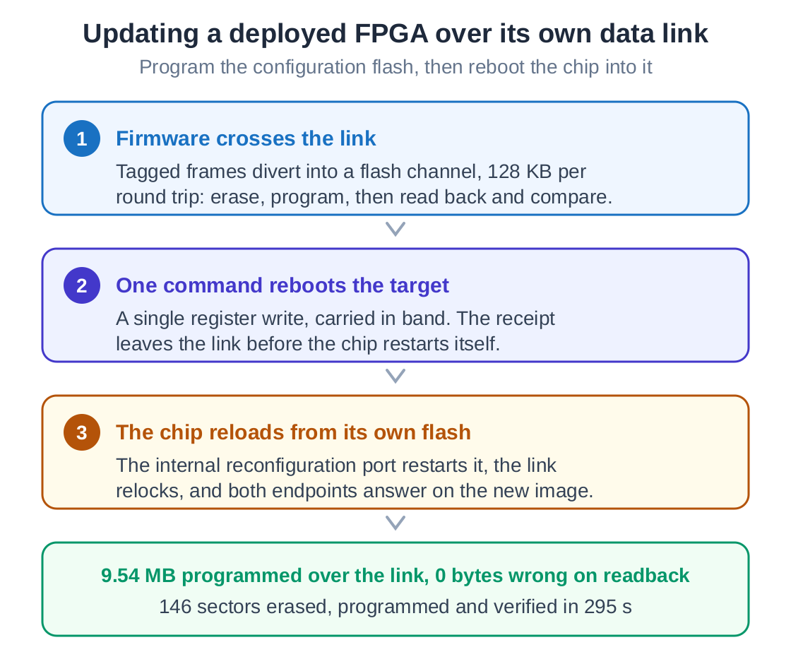 The remote update loop: firmware crosses the link into the configuration flash, one in-band register write reboots the target, the chip reloads from its own flash and the link relocks