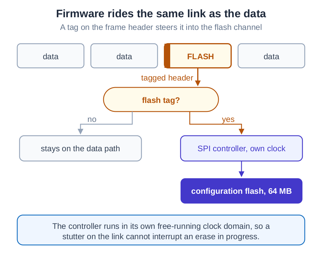 A tagged frame header diverts firmware into a flash channel driven by an SPI controller in its own free-running clock domain, while ordinary data frames stay on the data path
