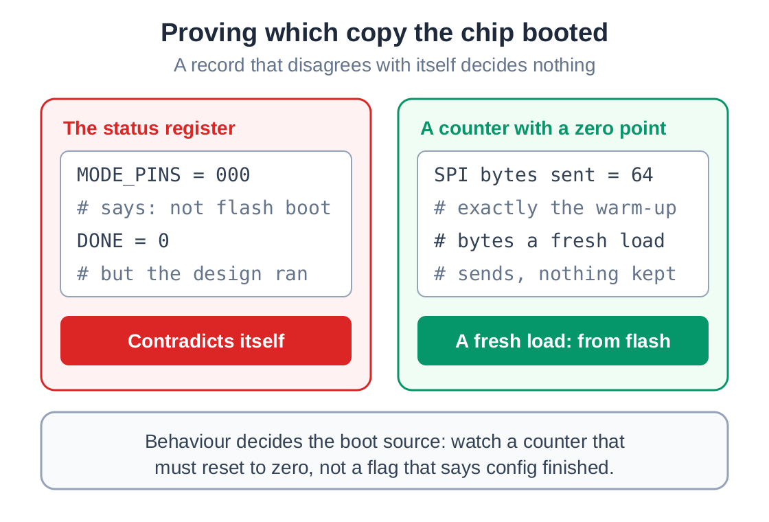 A status register reporting mode pins 000 and configuration unfinished on a running design, beside a byte counter reading exactly the 64 warm-up bytes of a fresh load