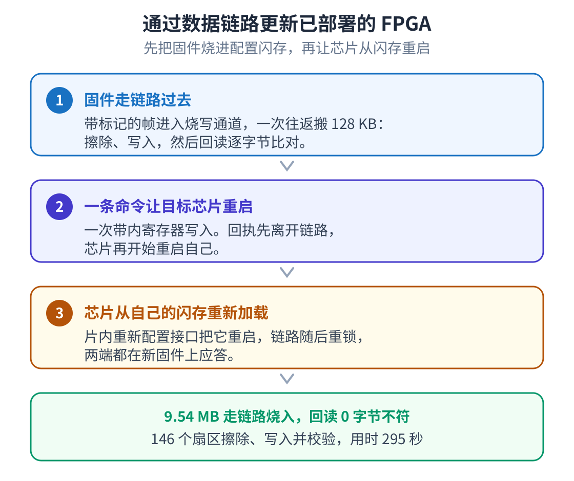 远程更新闭环:固件走链路进入配置闪存,一条带内寄存器写入让目标芯片重启,芯片从自己的闪存重新加载,链路随后重锁