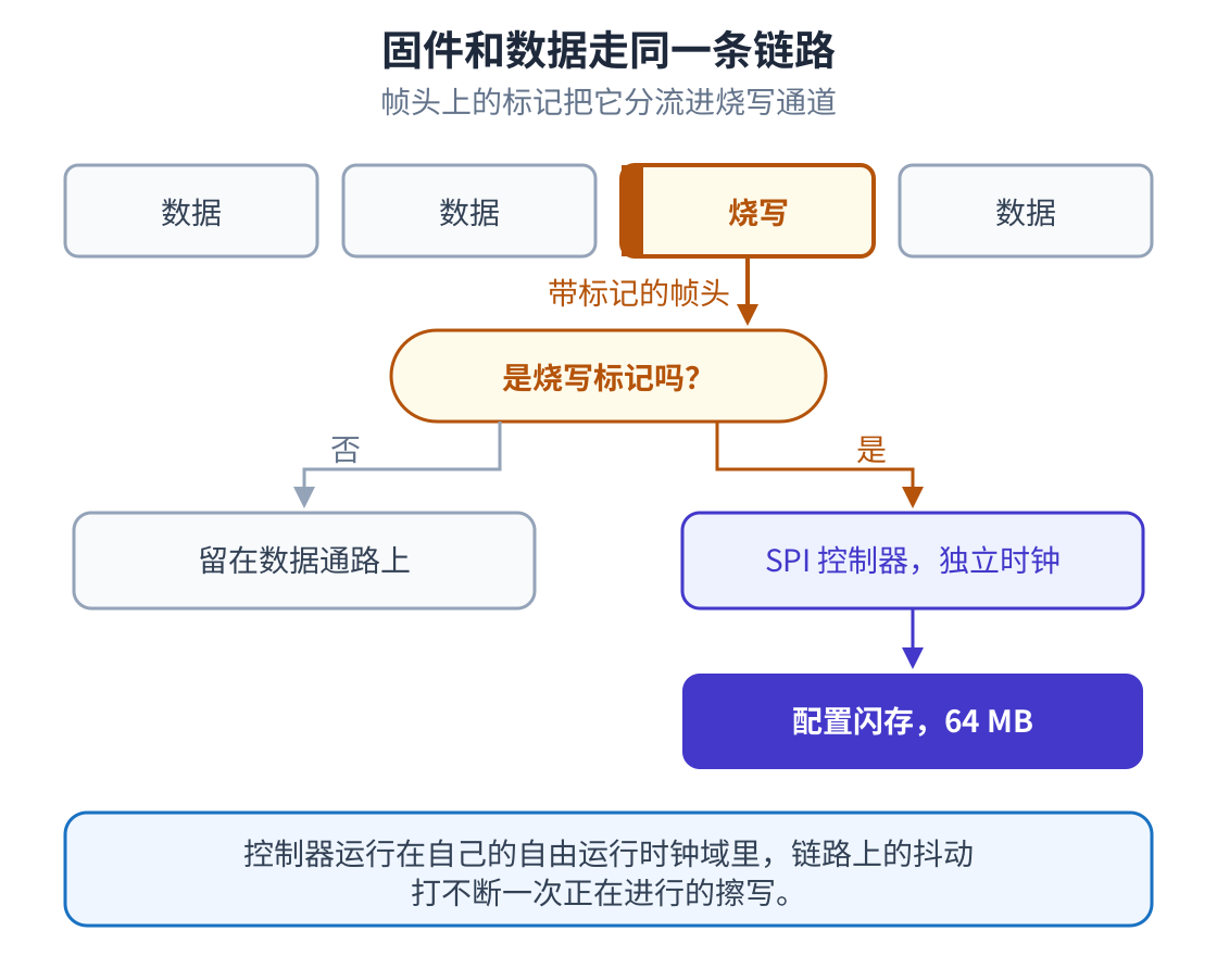 帧头上的标记把固件分流进烧写通道,由运行在独立自由时钟域里的 SPI 控制器驱动,普通数据帧仍留在数据通路上