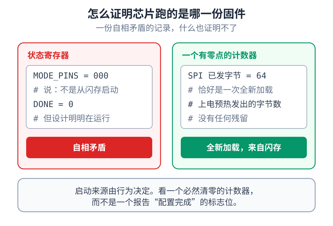 一边是状态寄存器,在运行中的设计上报告模式引脚 000 且配置未完成;另一边是字节计数器,读数恰好是一次全新加载的 64 个预热字节