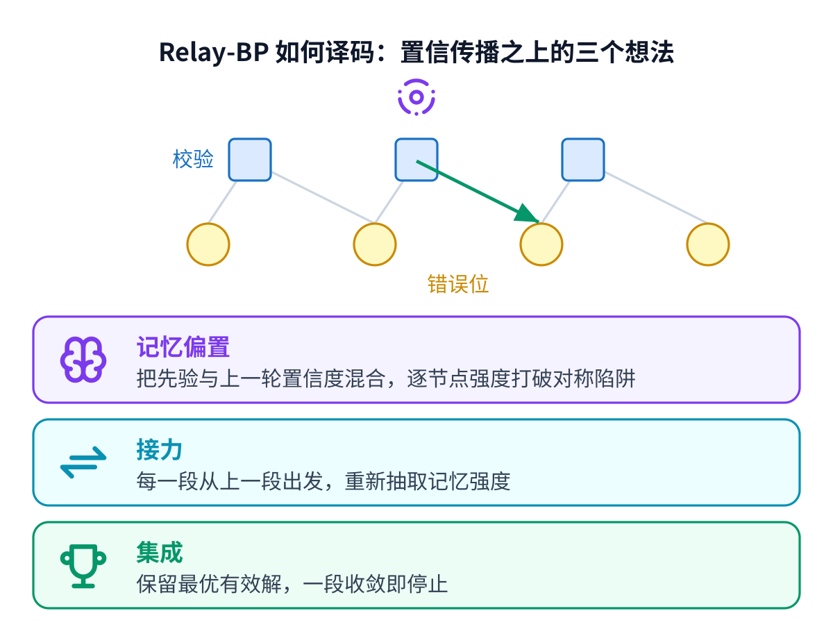 码图上的置信传播加上 Relay-BP 的三个想法:把每个位的先验与上一轮置信度按逐节点强度混合的记忆偏置、带着新强度从上一段出发的接力、保留最优有效解并在收敛时停止的集成