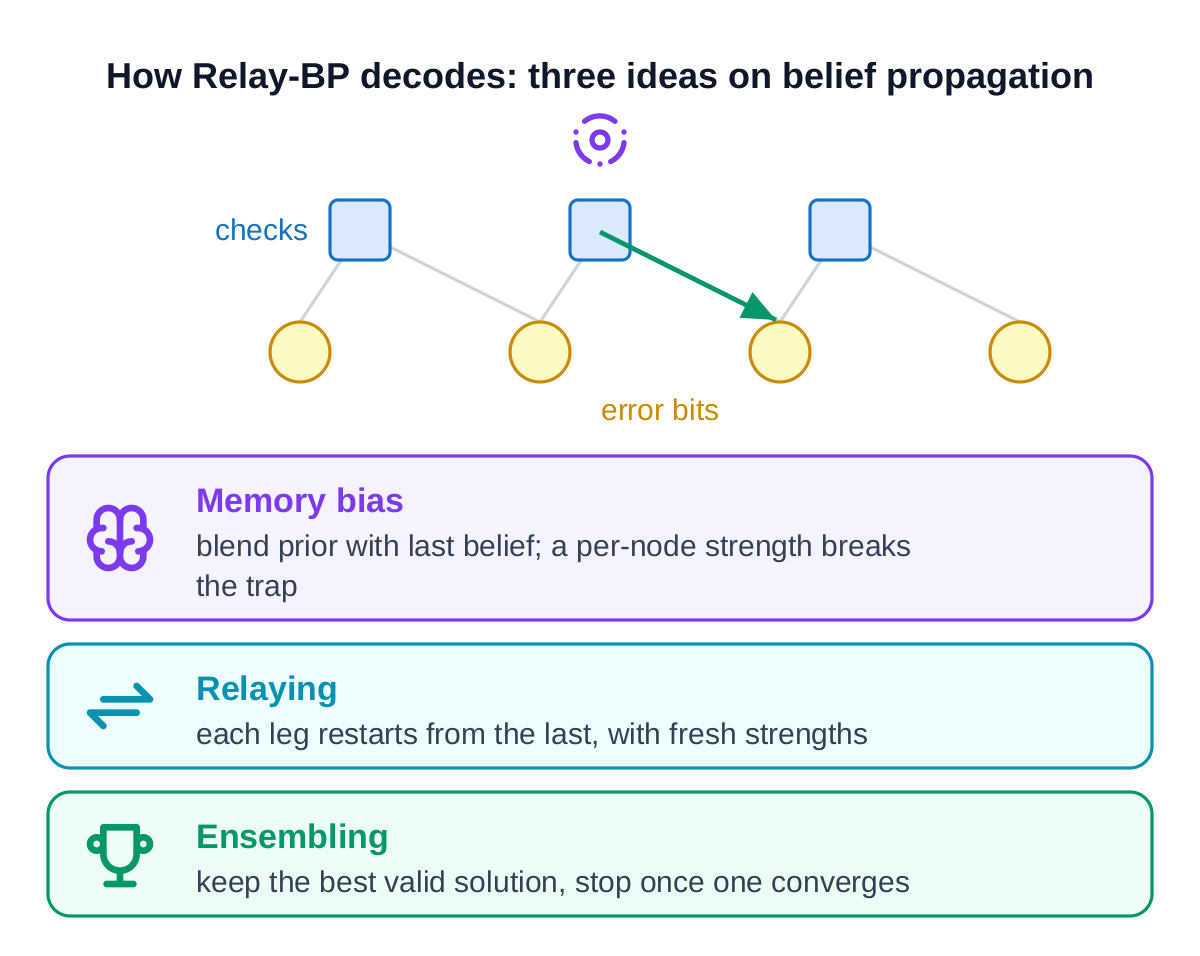 Algorithm mechanics: Tanner graph and the three Relay-BP ideas