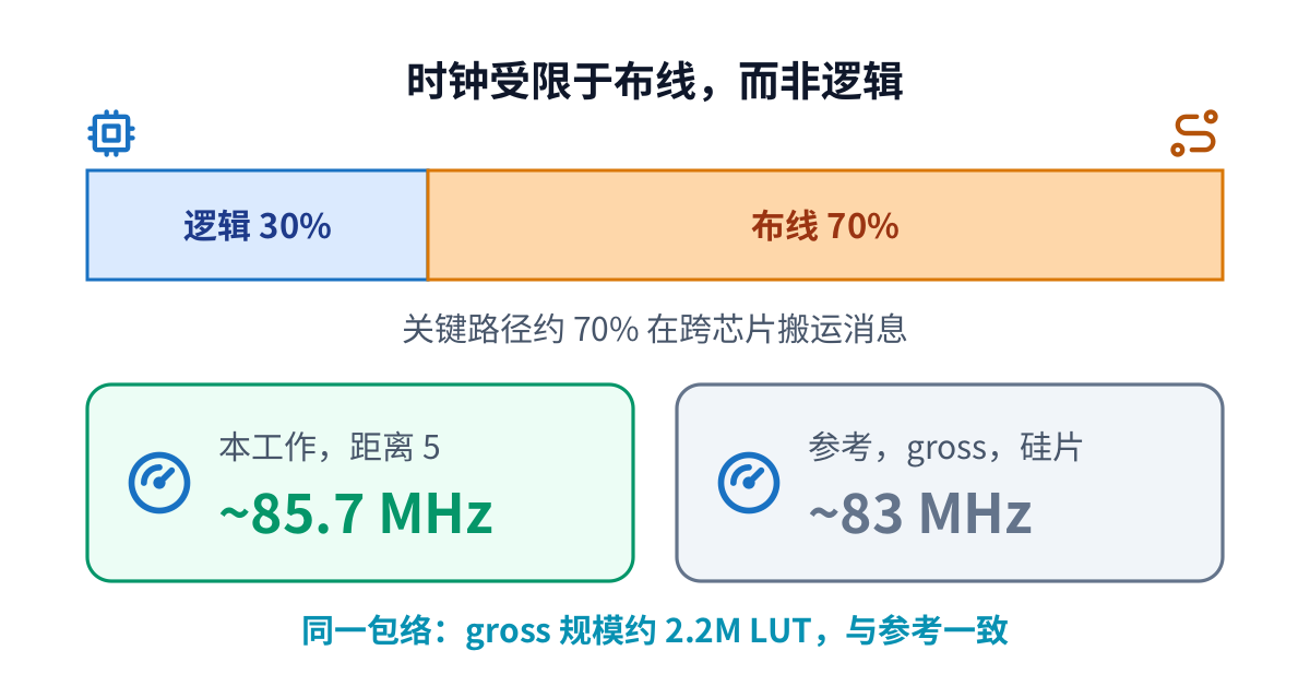 每条关键路径约 70% 是跨芯片布线而非逻辑,因此时钟和资源用量落在公开硅片包络上,而不是超过它