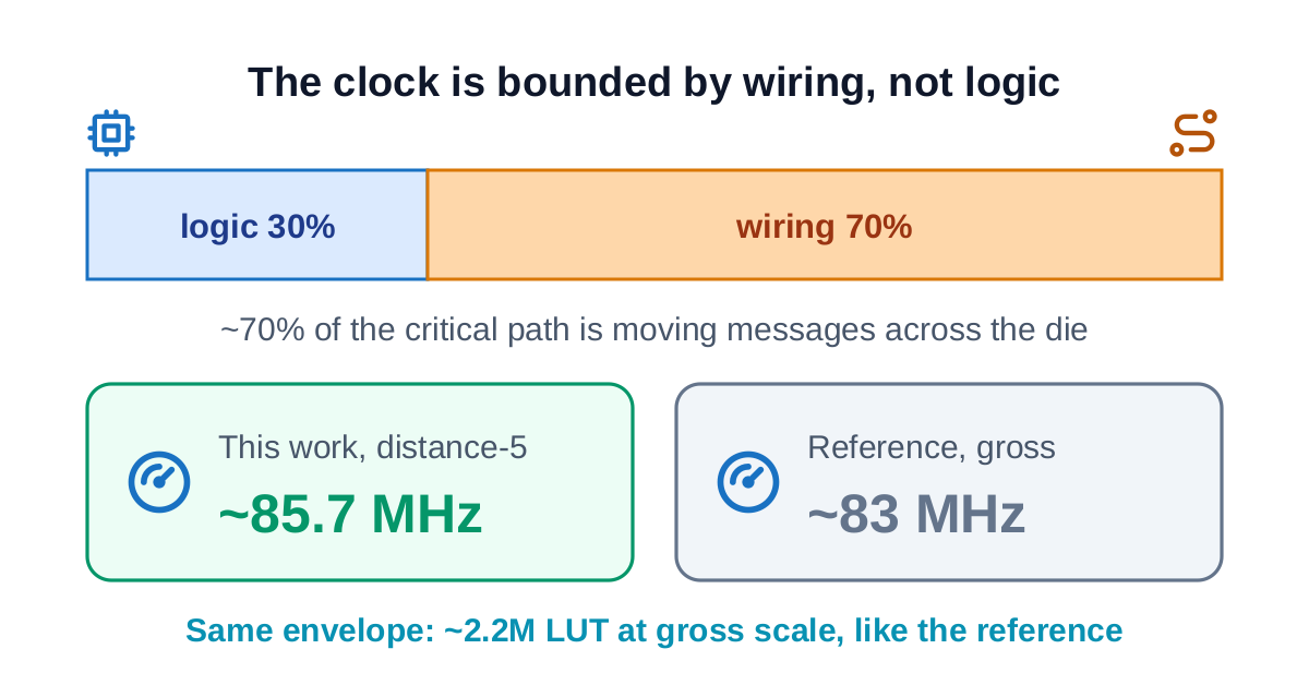 Critical path is mostly routing; lands on the published envelope