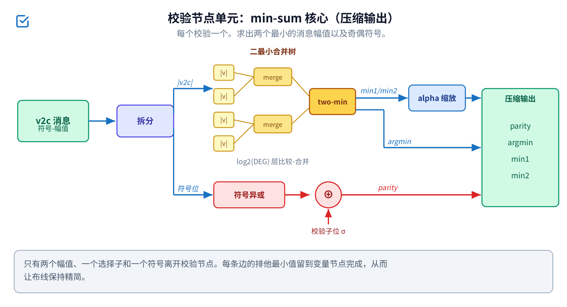 校验单元微架构:拆分符号-幅值消息,一棵二最小合并树给出最小与次小幅值以及选择子,符号异或成奇偶位,输出一个压缩四元组到位单元
