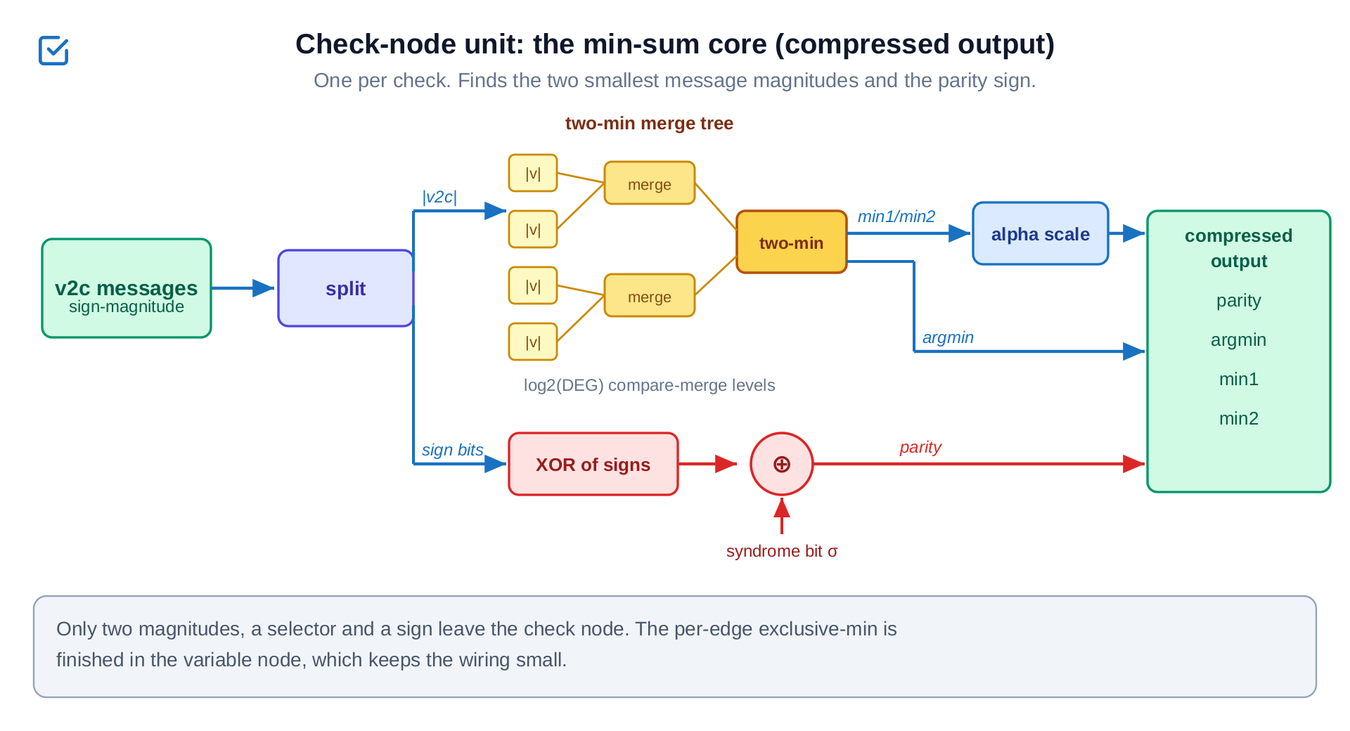 Check-node micro-architecture: two-min merge tree and compressed output
