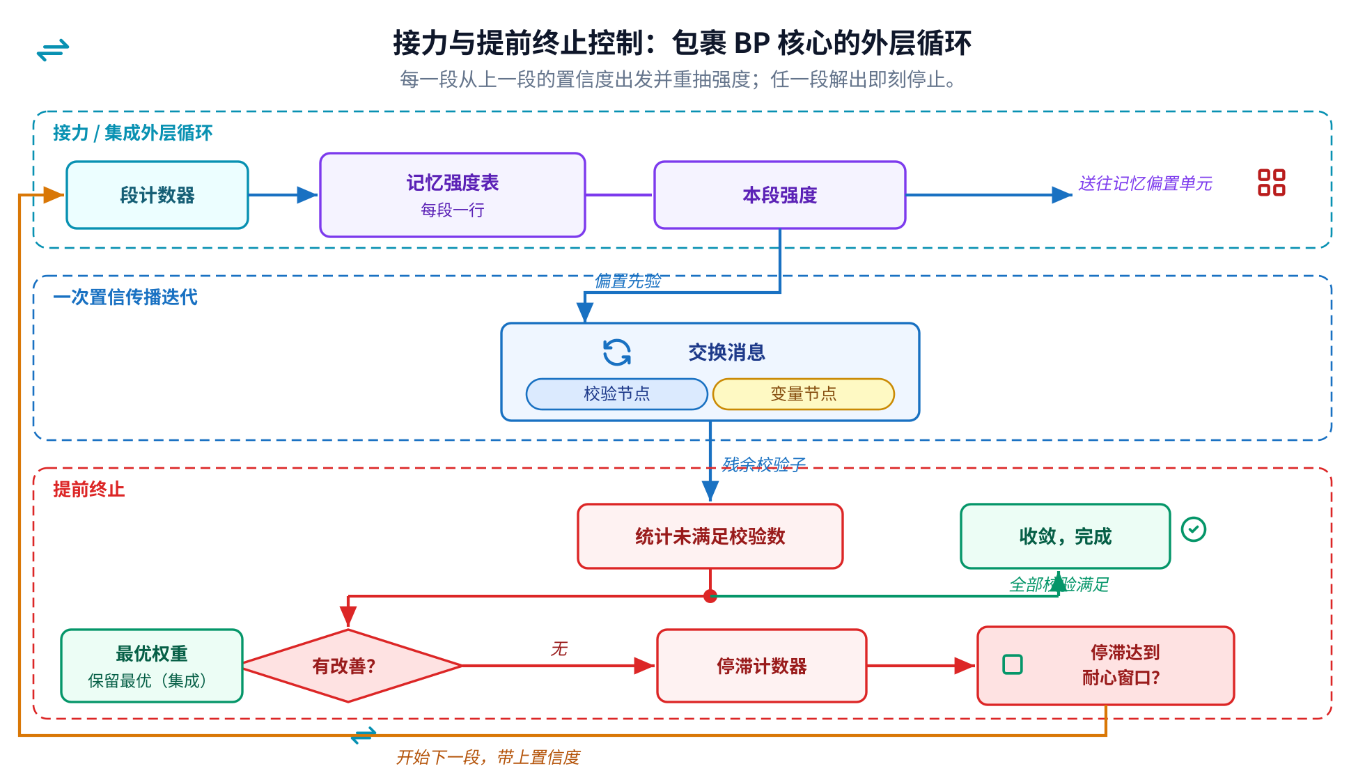 控制微架构:一张逐段强度表喂给记忆偏置单元,未满足校验数的统计驱动用于集成的保留最优寄存器和用于提前终止的停滞计数器,反馈路径带着置信度开始下一段