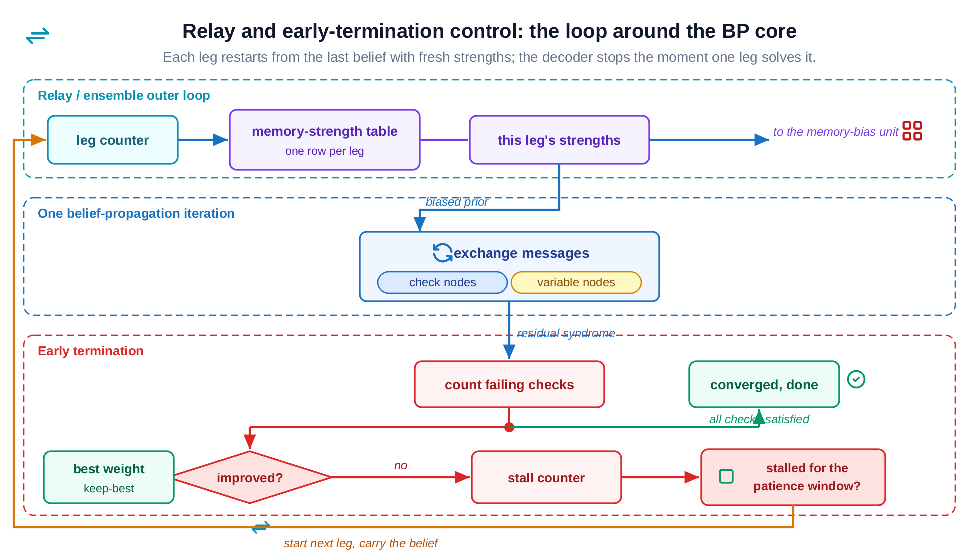 Relay/ensemble and early-termination control micro-architecture