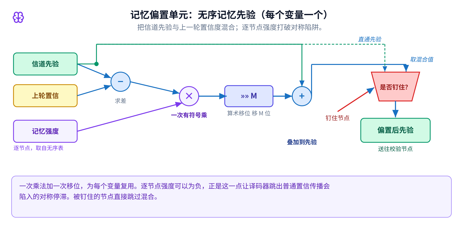 记忆偏置单元微架构:一个差、一次按逐节点强度的有符号乘、一次算术移位、加回到先验、以及一个钉住位透传多路复用器