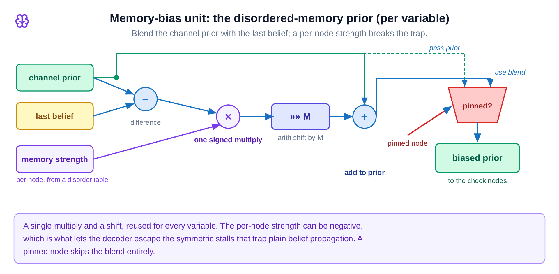 Memory-bias unit micro-architecture: a difference, one signed multiply by the per-node strength, an arithmetic shift, an add back to the prior, and a pinned-bit passthrough multiplexer