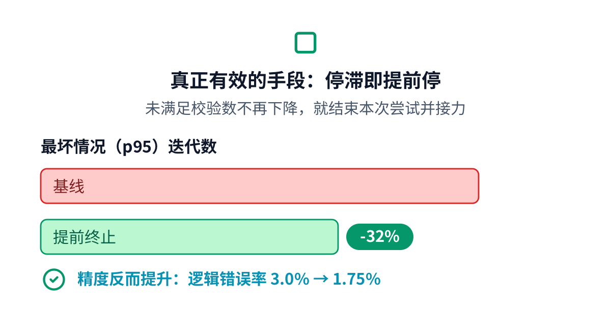 对停滞的未满足校验数做提前终止,把最坏情况迭代削掉约三分之一,逻辑错误率还提升了,因为每一次新的接力都在探索一条通往有效解的新路径,代价约为半个百分点的面积