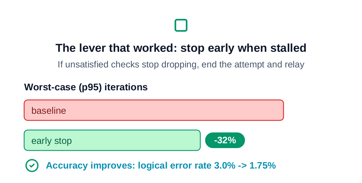Early termination: worst-case iterations down 32%, accuracy improves