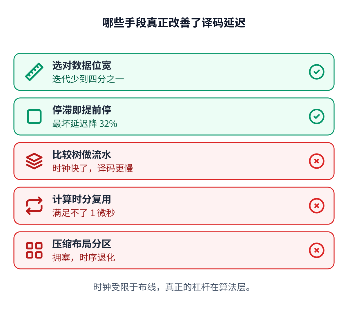 手段地图:选对数据位宽把迭代降到四分之一、有效,提前终止削掉最坏情况延迟、有效,而对比较树做流水、把计算时分复用、压缩布局分区,对一个延迟优先的设计都是死胡同