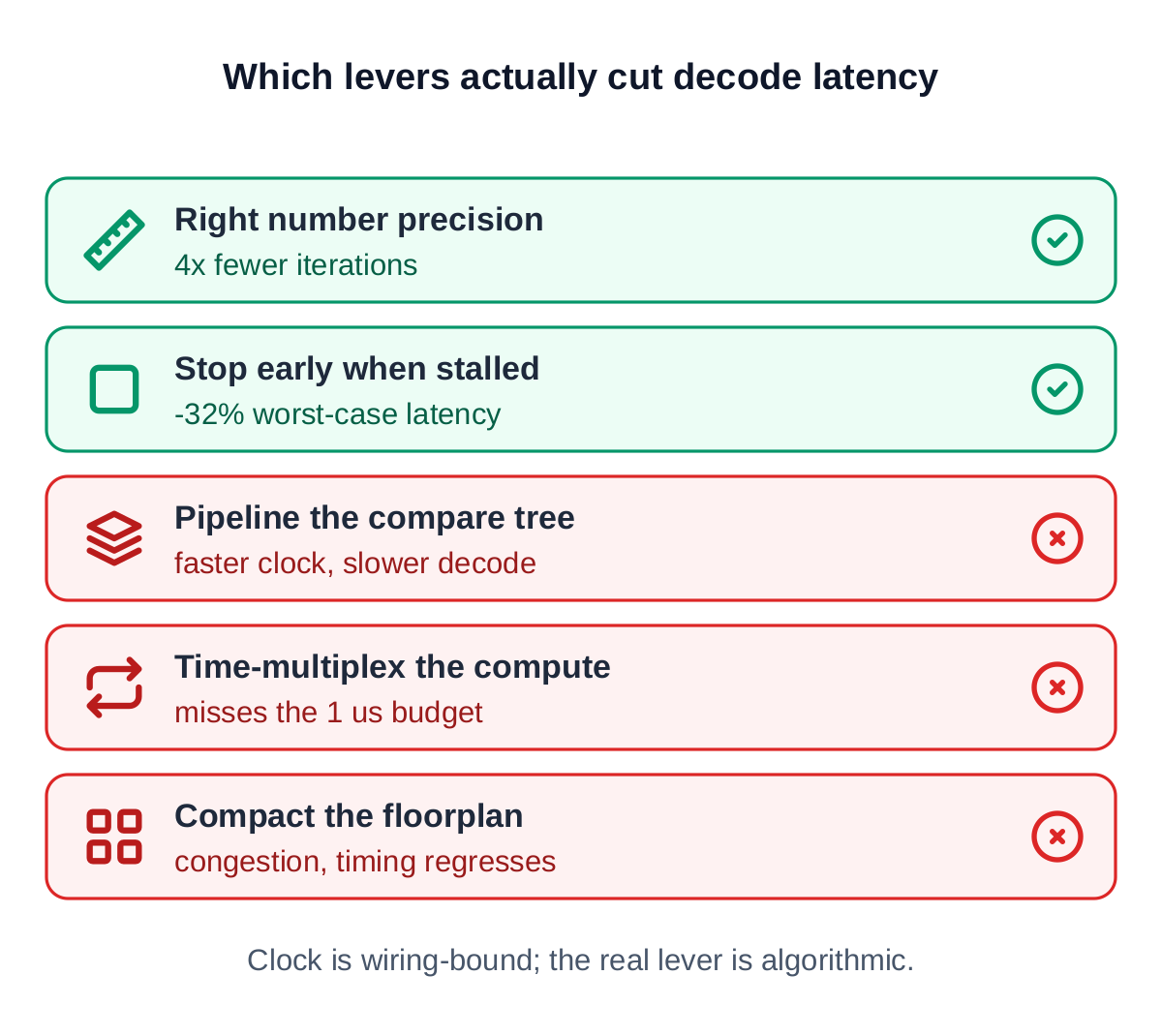 Optimization lever map: which levers moved latency