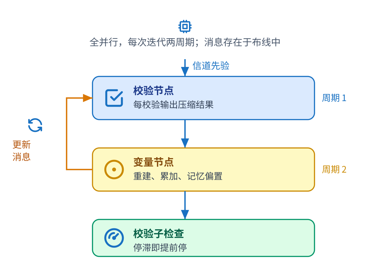 全并行译码器:一个校验阶段和一个位阶段在布线上交换消息,两周期一次循环,校验子检查驱动提前终止,没有集中的消息存储