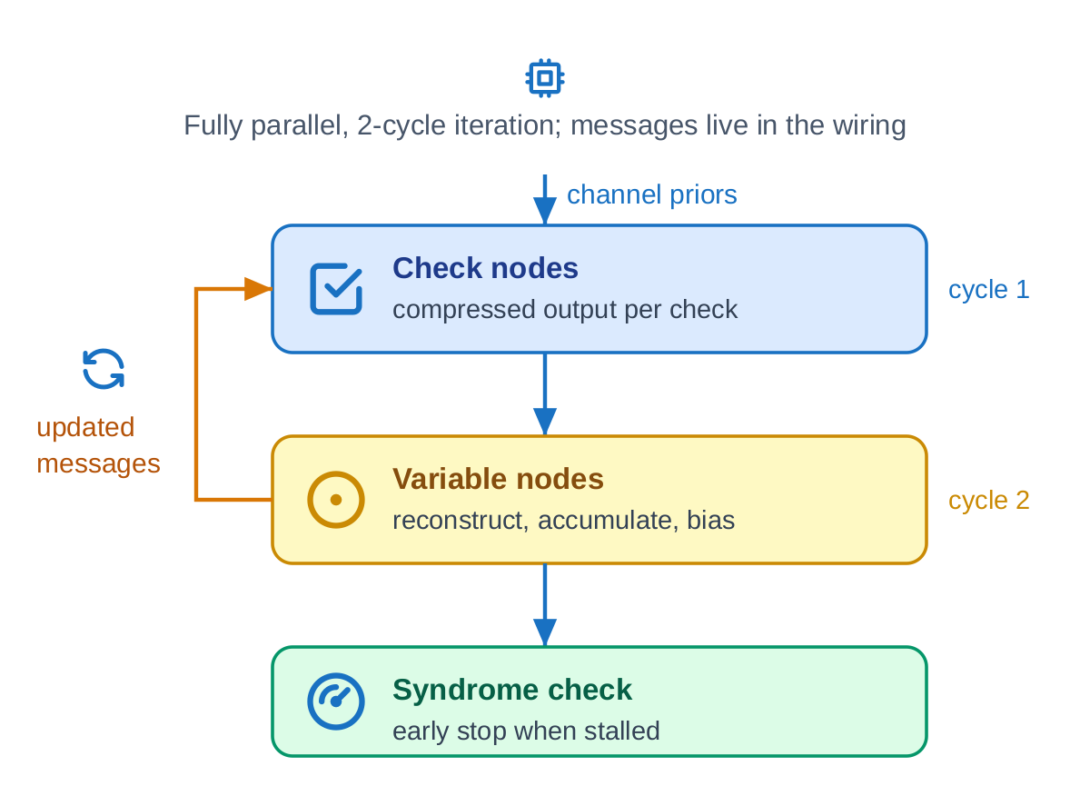 Fully-parallel decoder: a check stage and a bit stage exchange messages over the wiring in a two-cycle loop, with a syndrome check driving early termination, and no central message memory