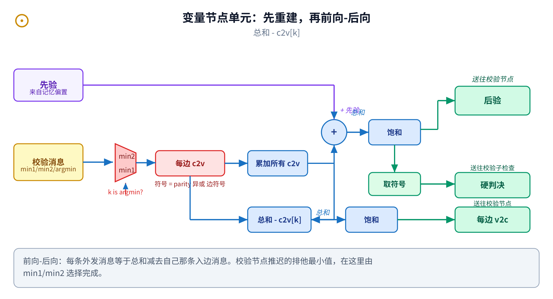 位单元微架构:一个选择子多路复用器从压缩元组重建每条校验消息,求和并饱和与先验累加,前后向相减给出每条出去的消息和硬判决