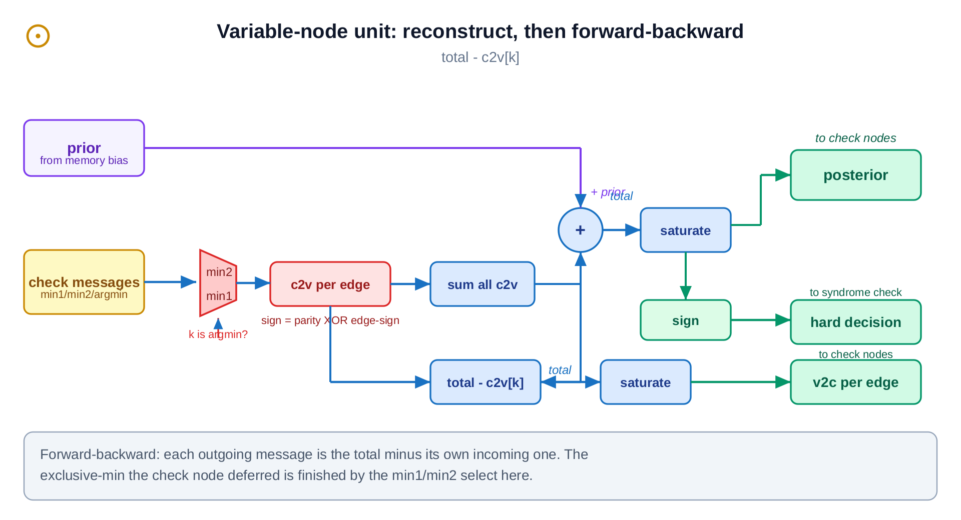 Variable-node micro-architecture: reconstruct MUX, forward-backward accumulate, hard decision