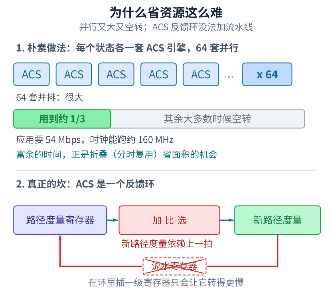 上:64 套 ACS 引擎并行,又大又只用到约三分之一,因为要的吞吐远低于时钟;下:ACS 反馈环,新路径度量依赖上一拍,往环里插流水寄存器只会让它转得更慢