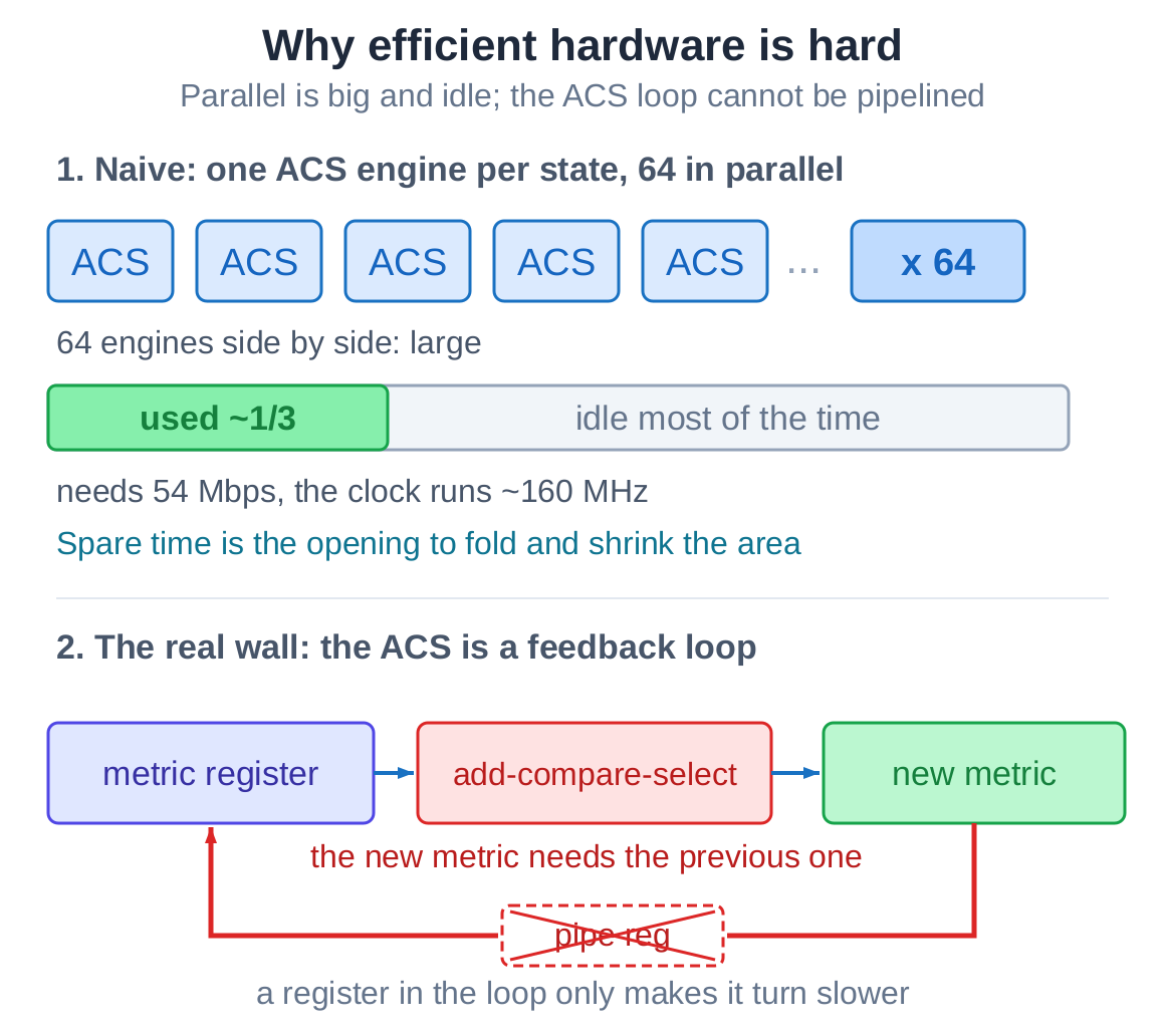 Top: 64 ACS engines in parallel are large and only about a third used because the needed throughput is far below the clock. Bottom: the ACS feedback loop where the new metric needs the previous one, so a pipeline register in the loop only makes it turn slower