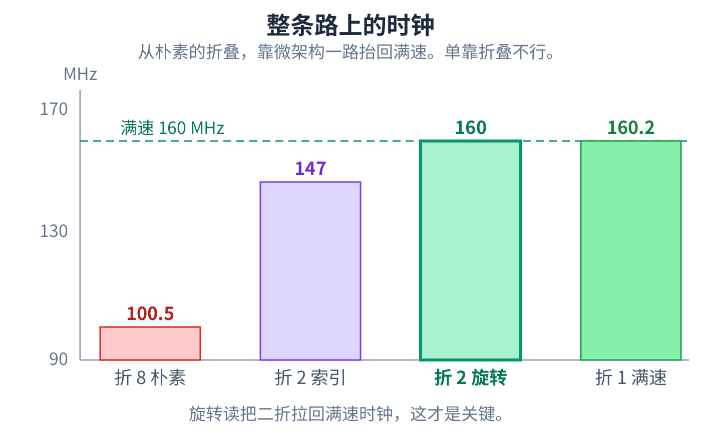 整条优化路上,结构性的微架构改动把折叠后的时钟重新拉回约 160 MHz,单靠折叠不行