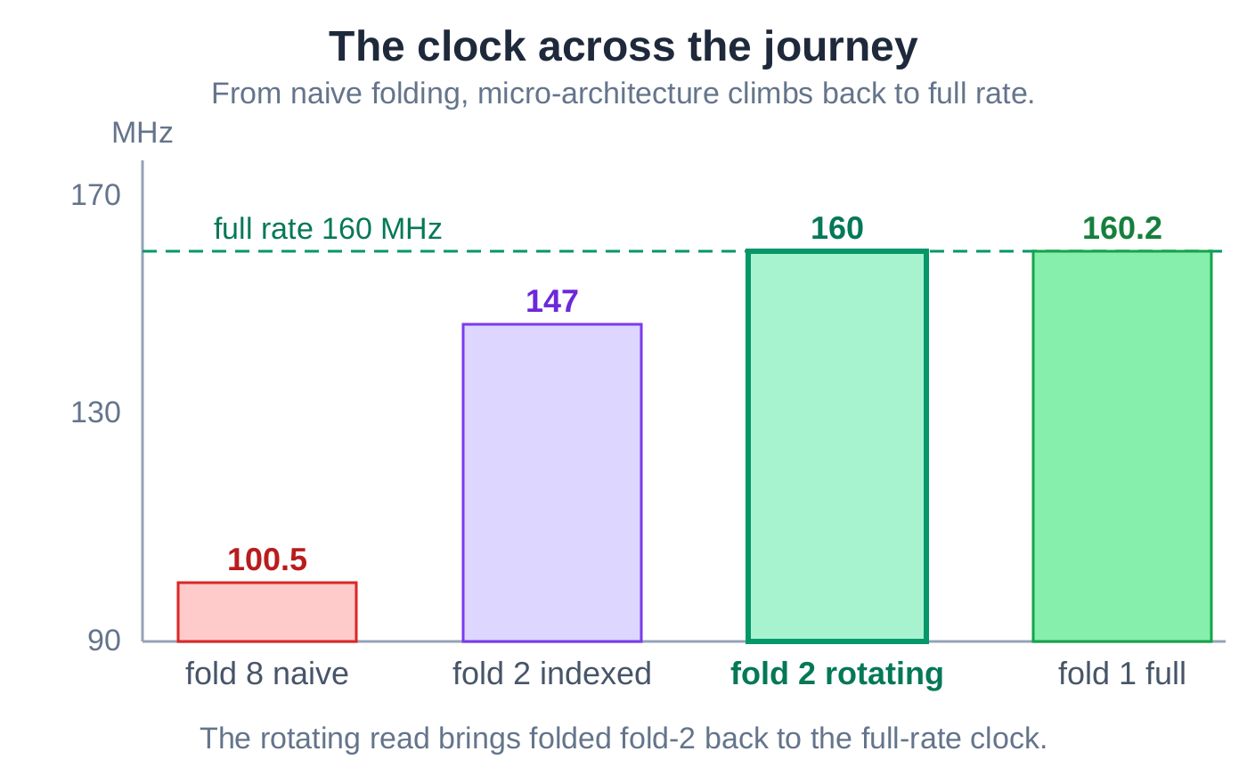 Across the optimization, structural micro-architecture changes raise the folded clock back toward 160 MHz, while folding by itself does not