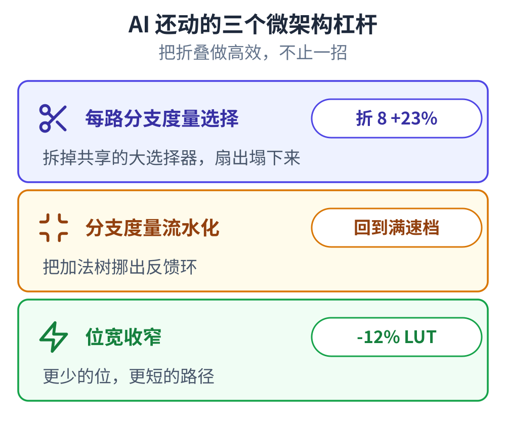 三个微架构杠杆:每路分支度量选择(扇出塌下来,深码率折 8 +23%)、分支度量流水化(把加法树挪出反馈环,深码率回满速)、位宽收窄(更少的位、更短的路径,-12% LUT 还把时钟抬高)