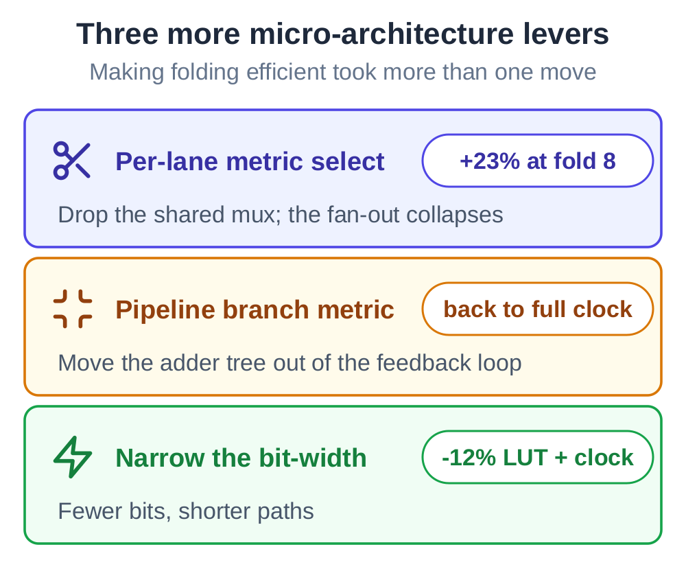 Three micro-architecture levers: a per-lane metric select that collapses the fan-out (+23% at fold 8), pipelining the branch metric out of the feedback loop (deep rates back to full clock), and narrowing the bit-width (-12% LUT and a higher clock)