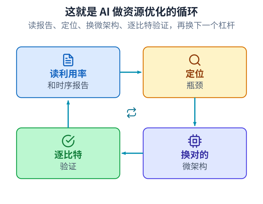 AI 资源优化循环:读利用率和时序报告、定位瓶颈、换对的微架构、逐比特验证,再换下一个杠杆继续循环
