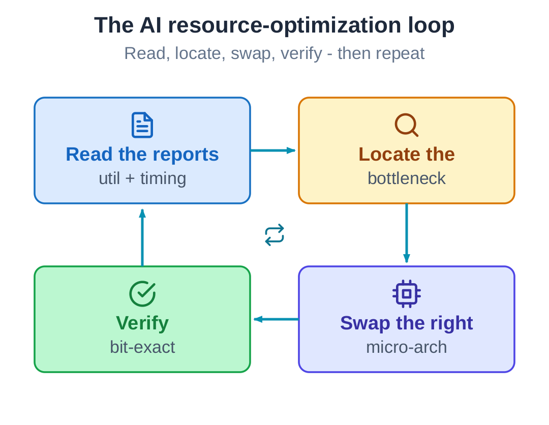 The AI resource-optimization loop as a cycle: read the utilization and timing reports, locate the bottleneck, swap in the right micro-architecture, verify bit-exact, then repeat for the next lever