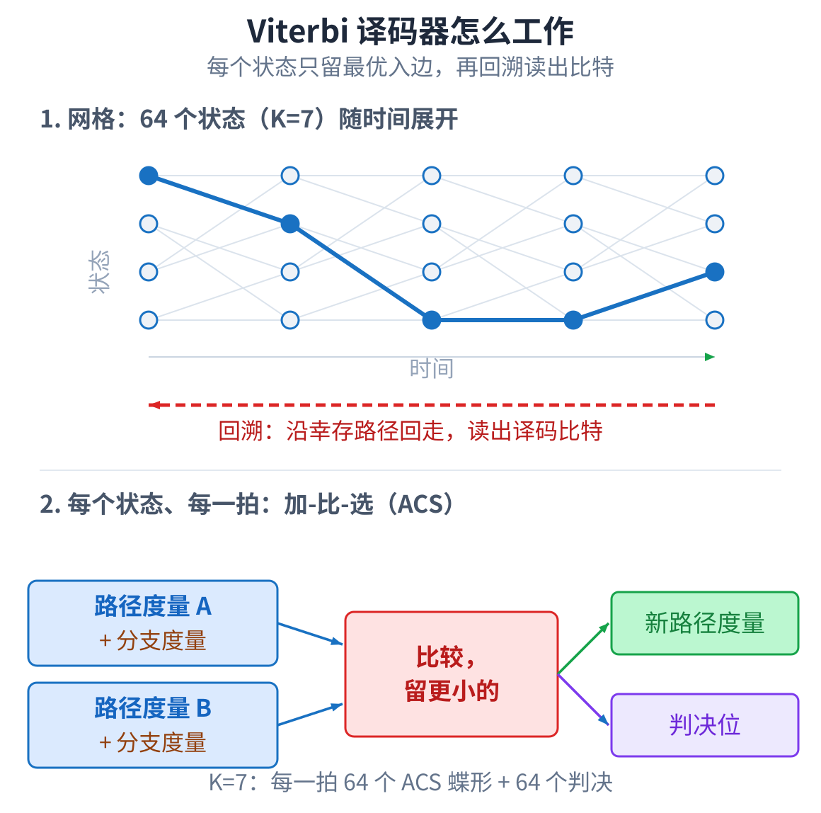 网格上的状态随时间展开,标出最优幸存路径与回溯方向;下方是加-比-选蝶形:两个路径度量各加分支度量,比较留更小的作为新路径度量并给出判决位