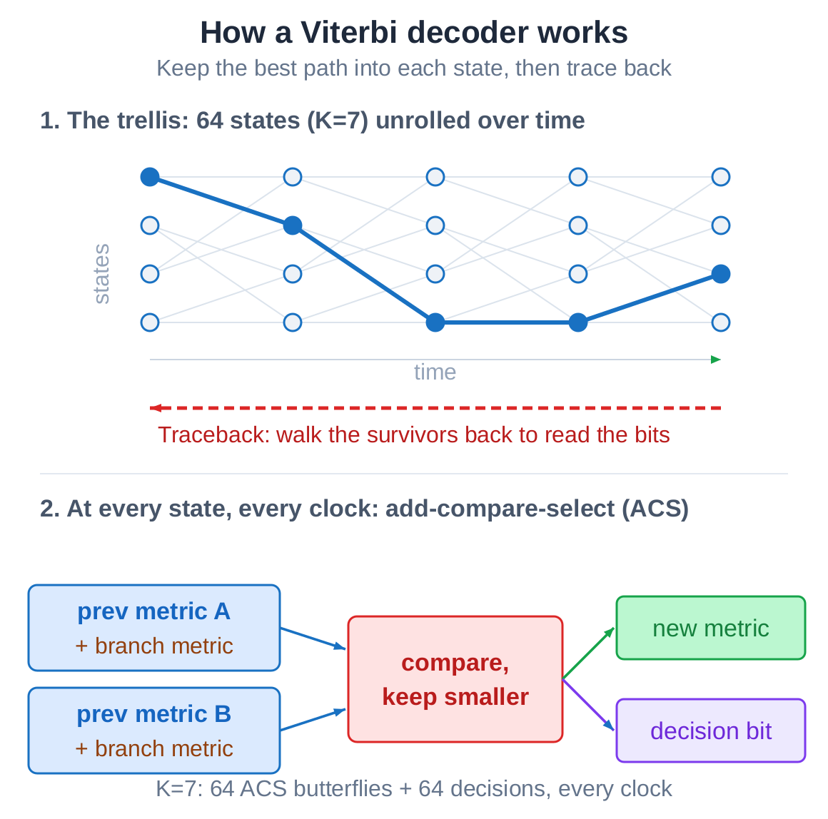 The trellis of states unrolled over time with the best survivor path and the traceback walk-back, plus the add-compare-select butterfly: two previous metrics each add a branch metric, compare and keep the smaller as the new metric plus a decision bit