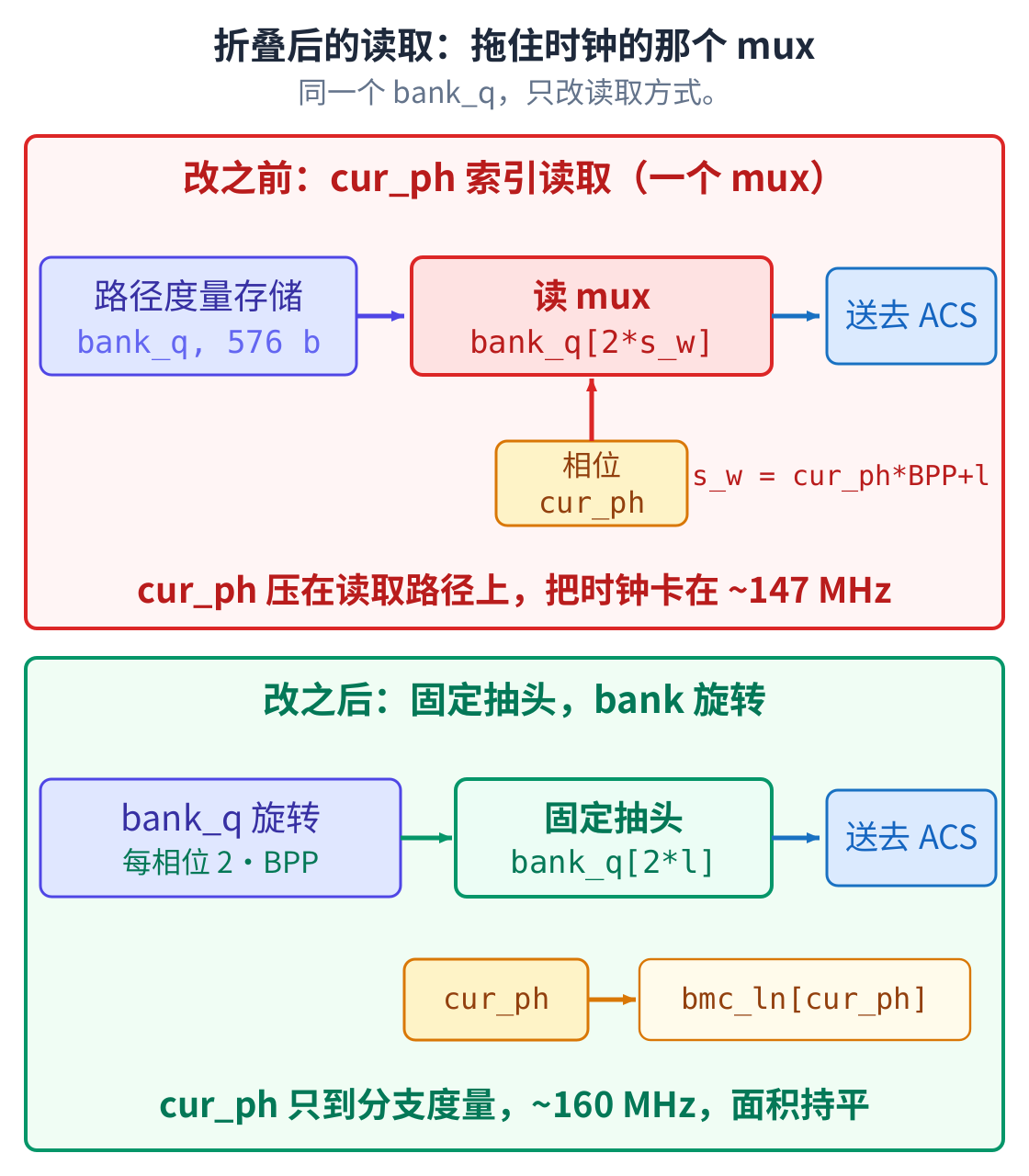 改之前相位计数器索引路径度量读取(一个多路选择器),把时钟卡在 147 MHz;改之后固定抽头加每相位旋转的 bank,把相位计数器从读取路径上拿走,到 160 MHz