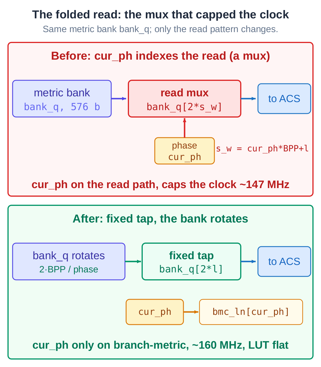 Before: the phase counter indexes the metric read (a multiplexer), capping the clock at 147 MHz. After: a fixed read tap on a bank that rotates each phase takes the phase counter off the read path, reaching 160 MHz