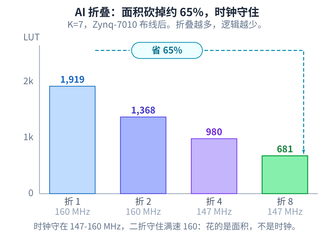 K=7 的核在 Zynq-7010 上从折 1 到折 8,查找表从 1,919 降到 681,约砍掉 65%,而时钟一路守在 147 到 160 MHz,二折守住满速 160