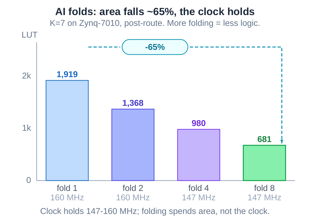 Folding the K=7 core on Zynq-7010 from fold 1 to fold 8 drops the LUT count from 1,919 to 681, about 65% off, while the clock holds at 147 to 160 MHz and fold 2 keeps the full 160