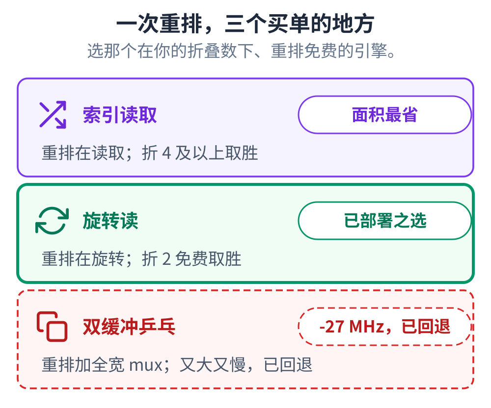 一次重排,三个买单的地方:索引读取(面积最省,折 4 及以上取胜)、旋转读(折 2 免费、已部署之选)、双缓冲乒乓(重排加全宽 mux,又大又慢,实测慢约 27 MHz,已回退)