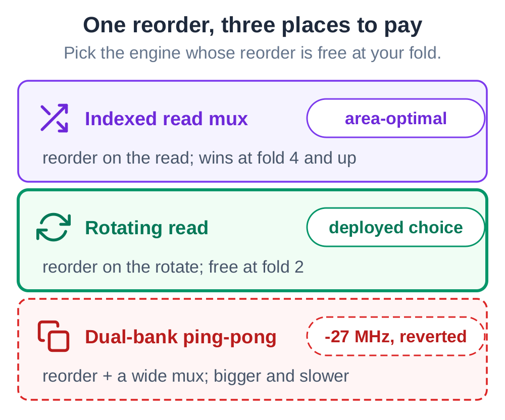 One reorder, three places to pay for it: the indexed read mux (area-optimal, wins at fold 4 and up), the rotating read (free at fold 2, the deployed choice), and the dual-bank ping-pong (reorder plus a wide mux, never wins, measured bigger and 27 MHz slower, reverted)