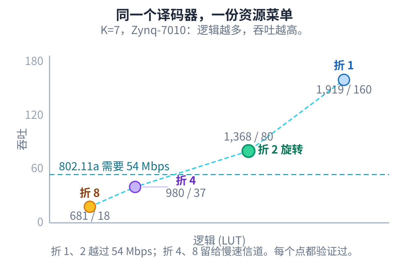 同一台 K=7 译码器在 Zynq-7010 上铺成一份逻辑对吞吐的资源菜单:折 1 为 1,919 LUT / 160 Mbps,折 2 为 1,368 / 80,折 4 为 980 / 37,折 8 为 681 / 18,折 1 与折 2 在 54 Mbps 线之上