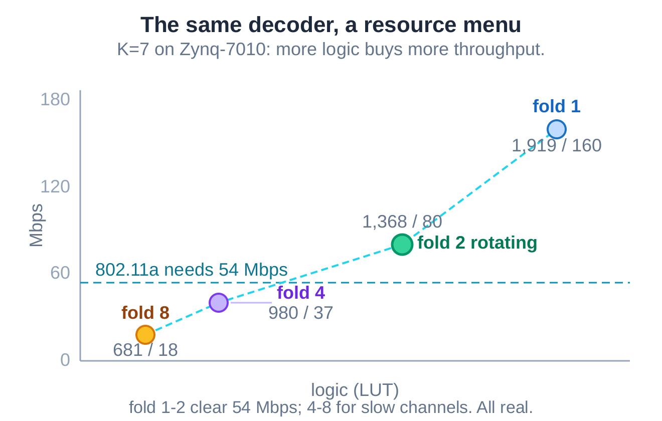 The same K=7 decoder on Zynq-7010 spans a resource menu of logic versus throughput: fold 1 at 1,919 LUT / 160 Mbps, fold 2 at 1,368 / 80, fold 4 at 980 / 37, fold 8 at 681 / 18, with fold 1 and 2 above the 54 Mbps line