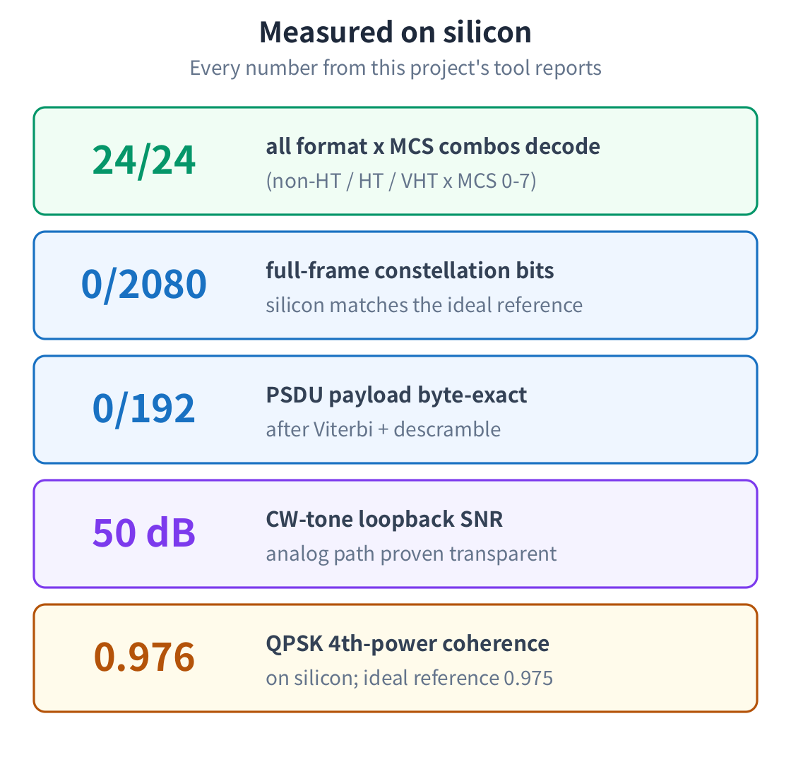 Measured results: 24 of 24 format and rate combinations decoding, zero errors in 2080 constellation bits, zero errors in 192 payload bytes, 50 dB tone loopback signal to noise, and 0.976 constellation coherence