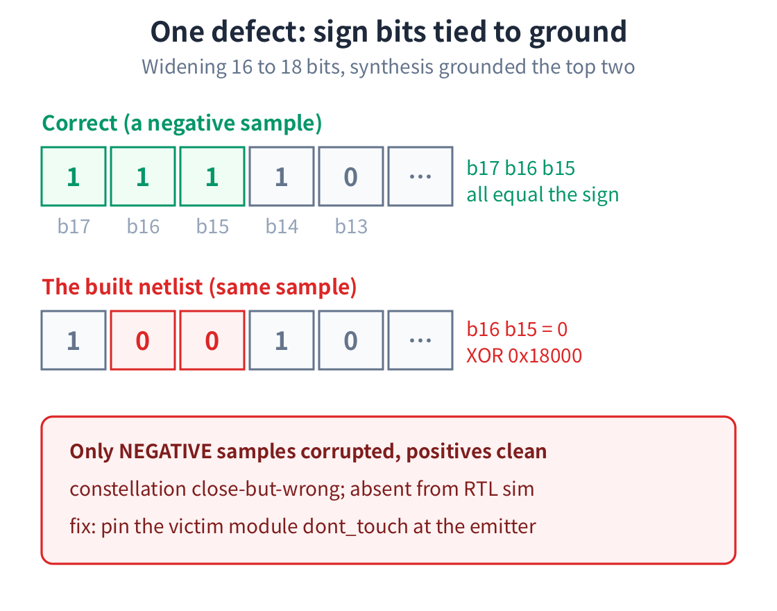 A negative sample with its top bits set correctly, next to the same sample in the built netlist with two of those bits grounded